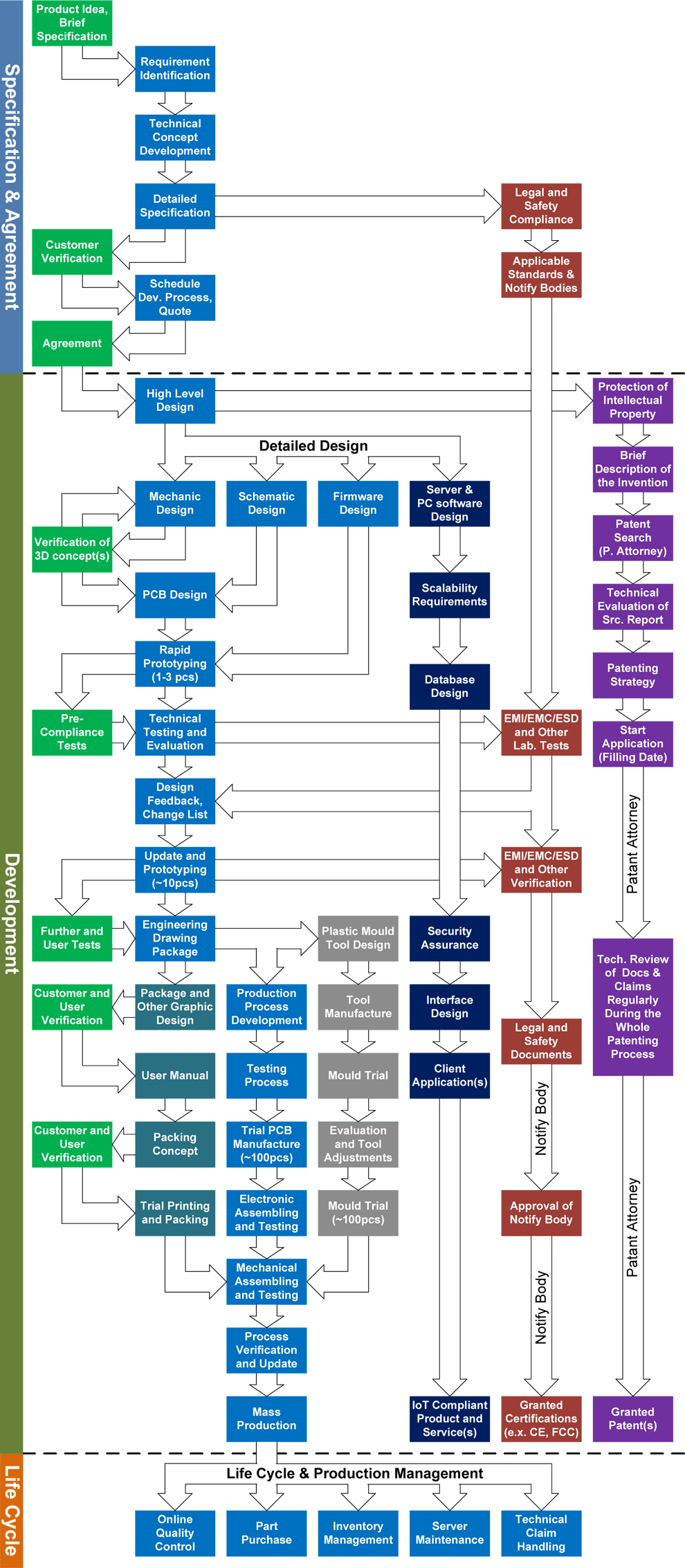 Product Development Process
