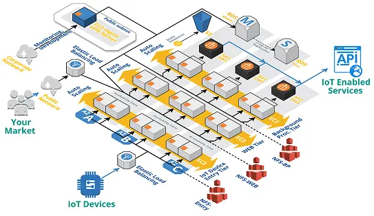 Software & Cloud Integration
